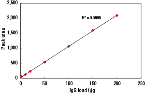 ProA_Protein-A-5PW_Fig2_AN96.png